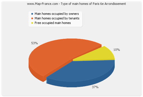 Type of main homes of Paris 6e Arrondissement
